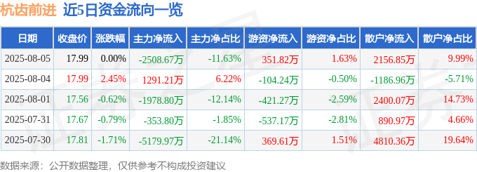 股票行情快报：杭齿前进（601177）8月5日主力资金净卖出250867万元